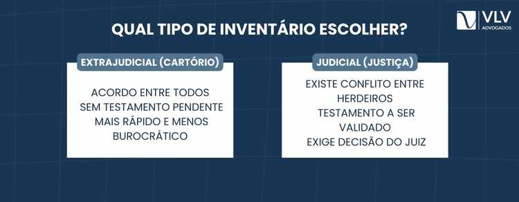 Meu pai faleceu, por onde começar o inventário? 2 Você precisa definir se o inventário será extrajudicial ou judicial.