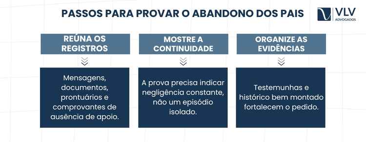 Quem abandona os pais pode ser retirado da herança? Saiba o que diz a lei! 2 imagem explicando provas de que o filho abandona os pais