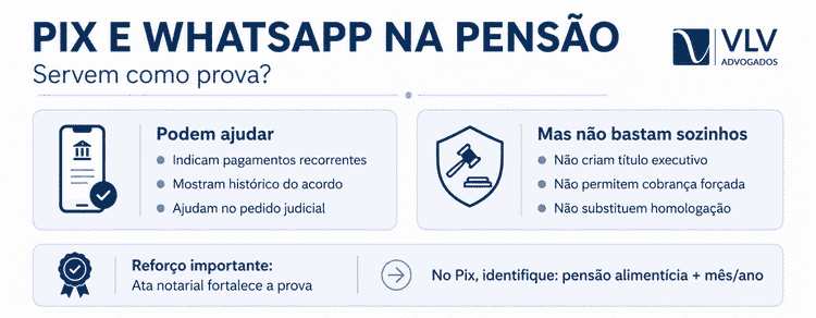 Acordo de boca na pensão alimentícia tem validade? 3 Infográfico sobre Pix e WhatsApp como prova de pensão alimentícia.