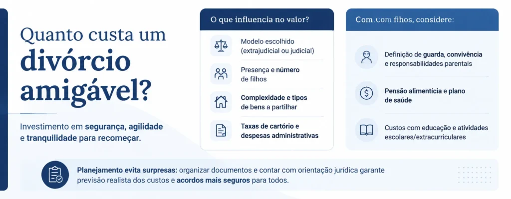 Divórcio amigável: tudo que você precisa saber para um divórcio sem brigas e sem desgaste! 2 infográfico horizontal mostrando fatores que influenciam o custo de um divórcio amigável com e sem filhos