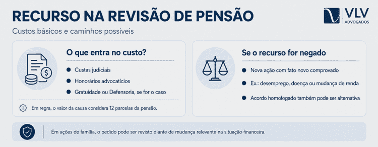 Revisão da pensão negada: entenda os recursos, os prazos e como aumentar suas chances 2 Infográfico sobre custos e alternativas após recurso em revisão de pensão.