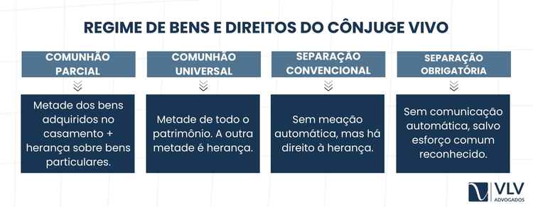 Direitos do cônjuge viúvo: o que garante a lei ao cônjuge vivo? 2 O regime de bens define o que é patrimônio comum e o que é patrimônio individual.