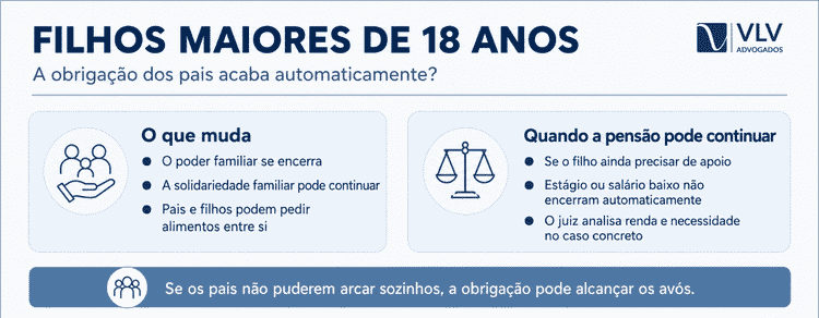 Infográfico sobre pensão e responsabilidade dos pais após os 18 anos.