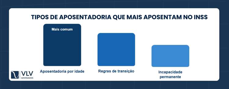 Quantas pessoas se aposentam por ano no INSS? 2 A aposentadoria pode ser por idade, transição ou incapacidade permanente.