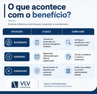 Qual a diferença entre BPC bloqueado, suspenso e cancelado?