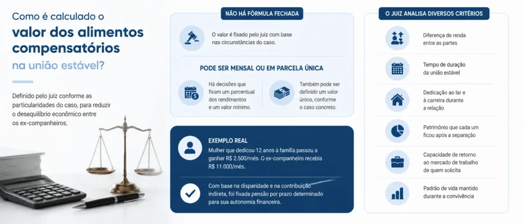 União estável pode gerar alimentos compensatórios: entenda! 2 Infográfico explicando fatores que influenciam o cálculo de alimentos compensatórios na união estável
