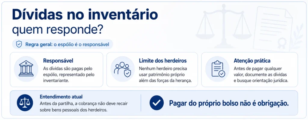 Infográfico sobre a responsabilidade pelas dívidas no inventário.