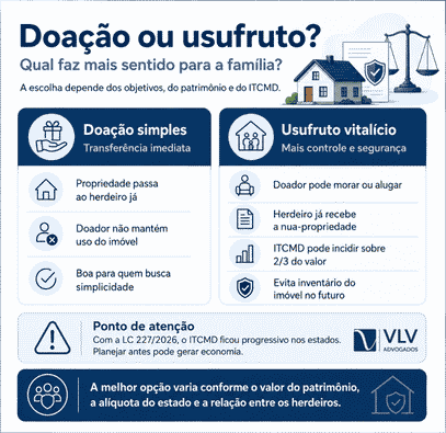 Infográfico compara doação simples e usufruto vitalício.