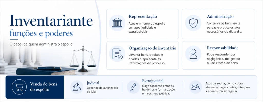 Infográfico sobre as funções, poderes e responsabilidades do inventariante.