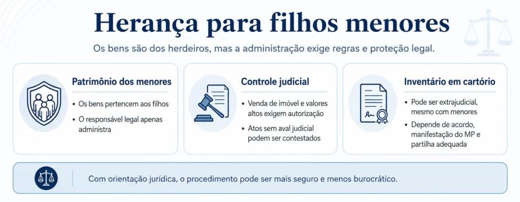 Como fica a herança em caso de falecimento de ambos os pais? 2 Infográfico explica como funciona a herança destinada a filhos menores.