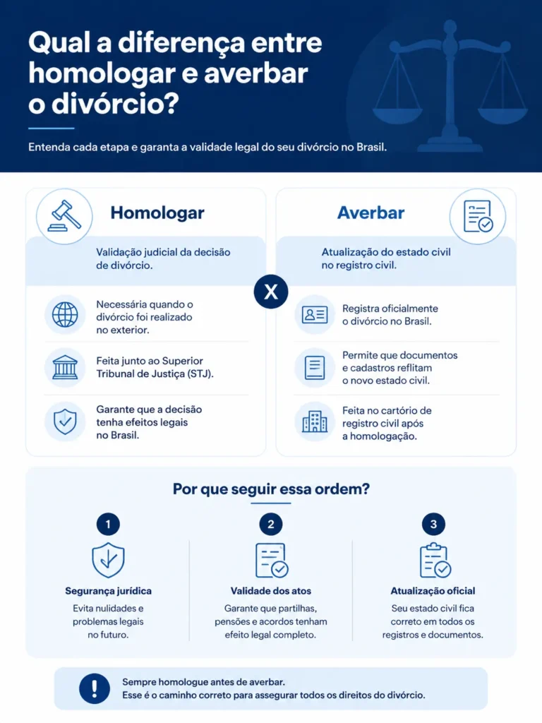 Infográfico comparativo explicando as diferenças entre homologar e averbar o divórcio no Brasil 