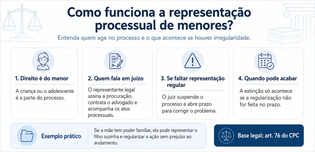Representação processual de menores: quem representa? 2 Infográfico explica como funciona a representação processual de menores.
