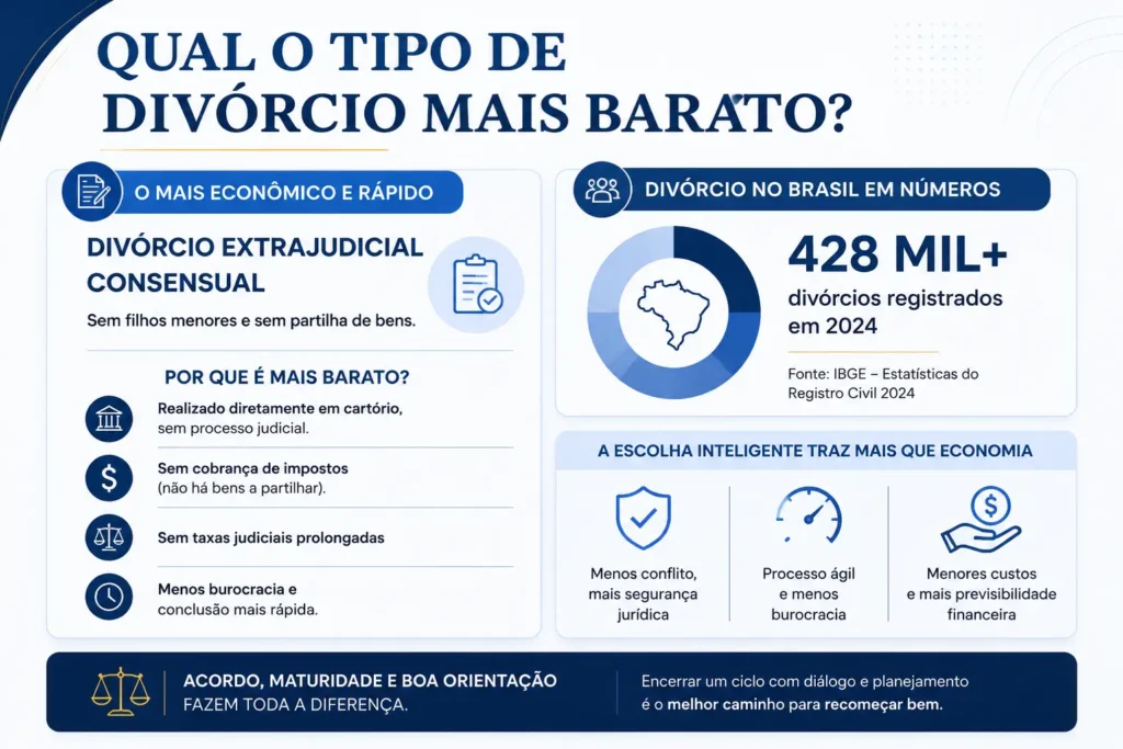 Quanto custa um divórcio em 2026? Guia completo de todas as despesas 2 Infográfico explicando o divórcio extrajudicial consensual mais barato no Brasil.