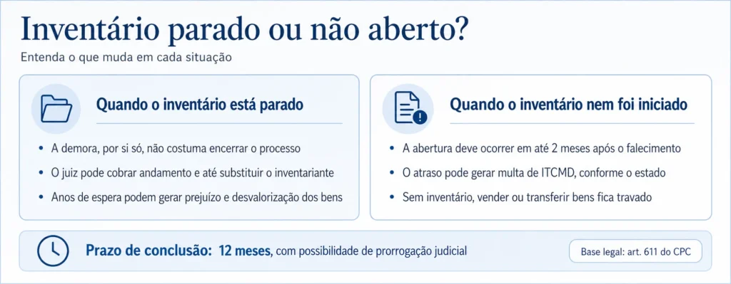 Inventário parado por muito anos: o que fazer para resolver? 2 Infográfico compara inventário parado e inventário ainda não aberto.