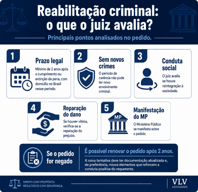 Reabilitação Criminal: entenda se vale mesmo a pena! 2 imagem explicando o que o juiz avalia na reabilitação criminal