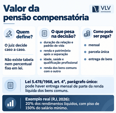 Pensão compensatória: quem tem direito após o divórcio 2 Infográfico sobre como é definido o valor da pensão compensatória.