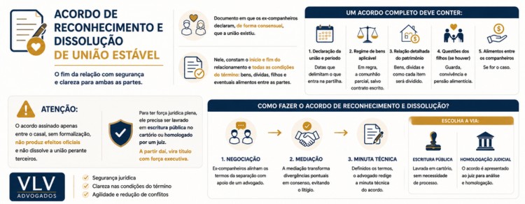 infográfico explicando acordo e dissolução de união estável