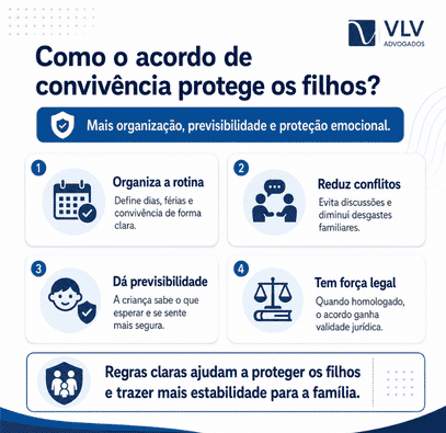 Como proteger seus filhos durante o divórcio? 2 infográfico explicando que acordo de convivência protege os filhos no divórcio
