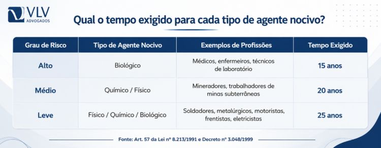 imagem representando quanto tempo exigido para cada tipo de agente nocivo para aposentadoria especial