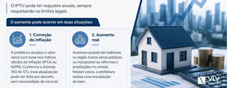 Esclareça 10 dúvidas sobre IPTU! Clique aqui e confira! 3 Quando o IPTU pode subir de valor