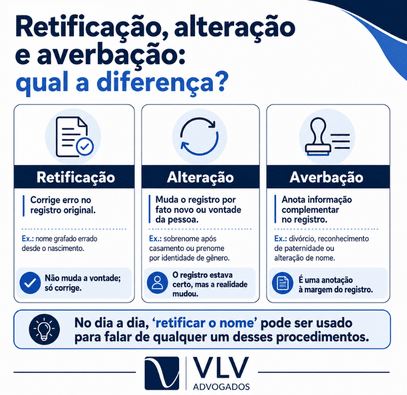 Retificação de nome: como fazer, custos e passo a passo 2 infográfico explicando diferença entre retificação de nome, alteração e averbação