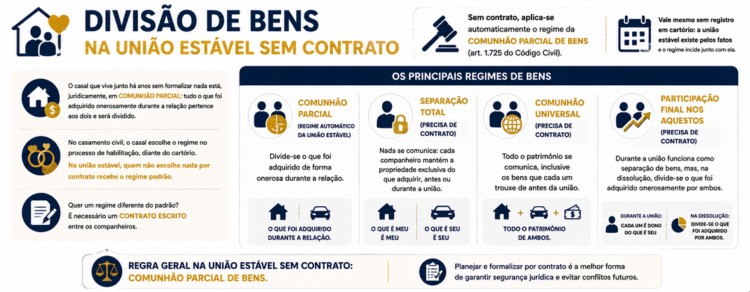 infográfico explicando separação de bens na união estável sem contrato