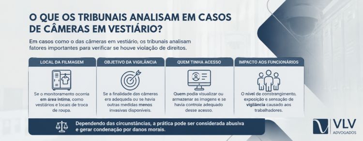 imagem representando o que os tribunais analisam em casos de câmeras em vestiário