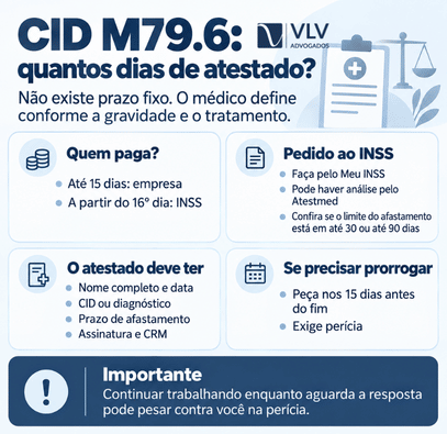 CID M79.6 (dor em membro): quando dá direito a afastamento, auxílio e aposentadoria pelo INSS 2 Infográfico sobre prazo de atestado do CID M79.6 e pedido ao INSS.