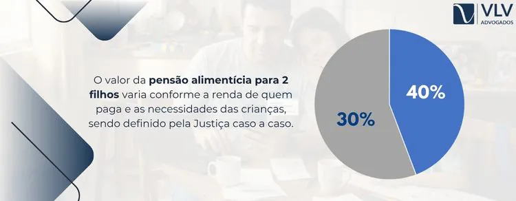 imagem explicando valor da pensão alimentícia para 2 filhos
