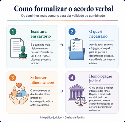 Acordo Verbal no Divórcio: por que confiar pode sair caro? 3 infográfico explicando como formalizar o acordo verbal no divórcio