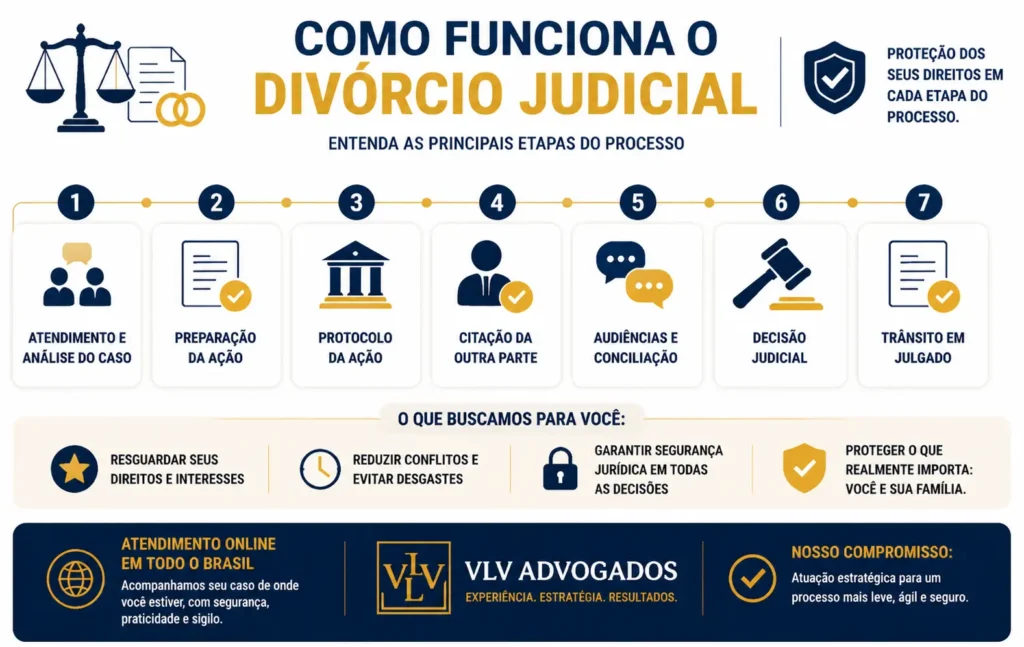 imagem explicando como funciona o divórcio judicial