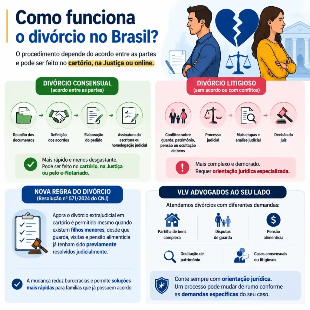Divórcio: entenda como funciona, os tipos e o que mudou em 2026 2 imagem explicando como funciona o divórcio hoje