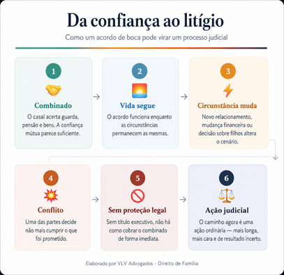 Acordo Verbal no Divórcio: por que confiar pode sair caro? 2 infográfico explicando como o acordo verbal no divórcio vira briga