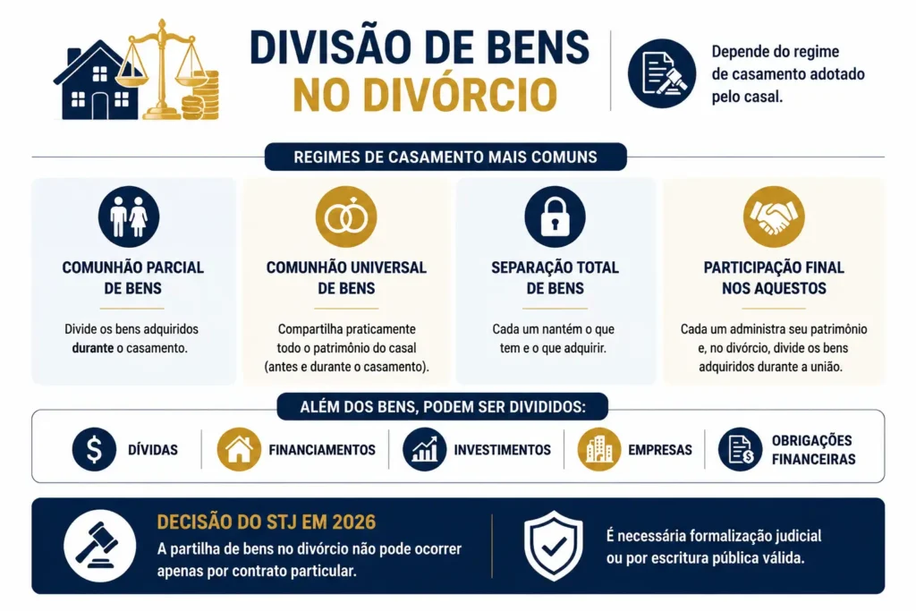 Divórcio: entenda como funciona, os tipos e o que mudou em 2026 3 imagem explicando como funciona a divisão de bens no divórcio