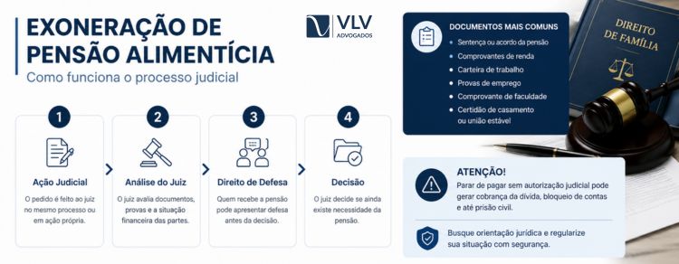 Exoneração de pensão alimentícia: quando é permitida? 2 exoneracao-de-pensao-alimenticia-como-funciona-o-processo-judicial