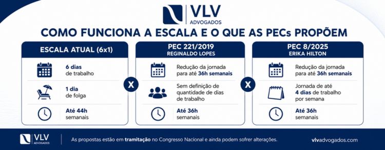 Fim da escala 6x1 pode aumentar ações trabalhistas nas empresas 2 imagem representando explicação de como funciona a escala 6x1 e o que as pecs propoem