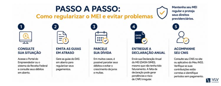 MEI atrasado pode perder direitos no INSS e benefícios previdenciários 2 imagem representando como regularizar o MEI atrasado