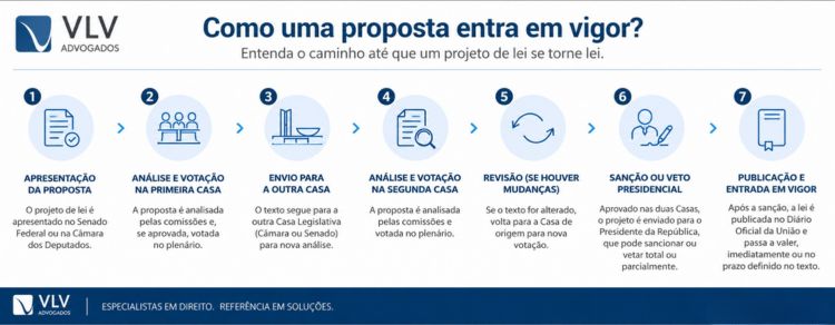 imagem explicativa de como uma proposta de novo piso salarial entra em vigor