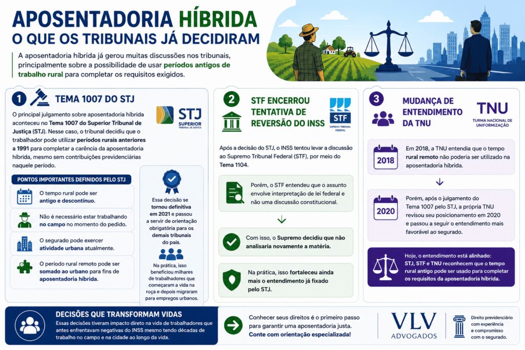 imagem explicando decisões dos tribunais sobre aposentadoria híbrida