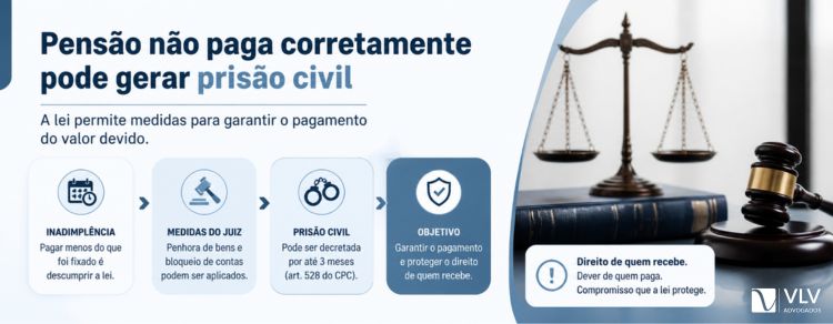 Pai que não paga o valor correto da pensão 2 imagem representando valor correto da pensão não pago pode gerar prisão civil