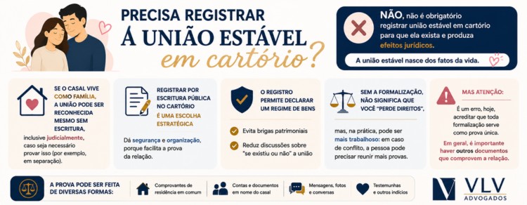 infográfico explicando se precisa registrar união estável em cartório