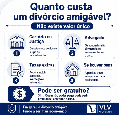 Divórcio amigável: tudo que você precisa saber para um divórcio sem brigas e sem desgaste! 2 infográfico dizendo o valor do divórcio amigável