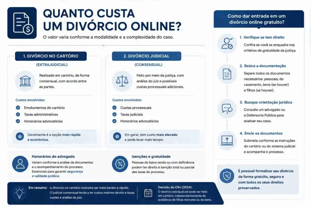 Como fazer o divórcio pela internet? Passo a passo do divórcio online 2 infográfico mostrando custos e opções de divórcio online e orientações sobre gratuidade