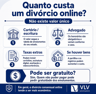 Como fazer o divórcio pela internet? Passo a passo do divórcio online 2 infográfico explicando custos do divórcio online