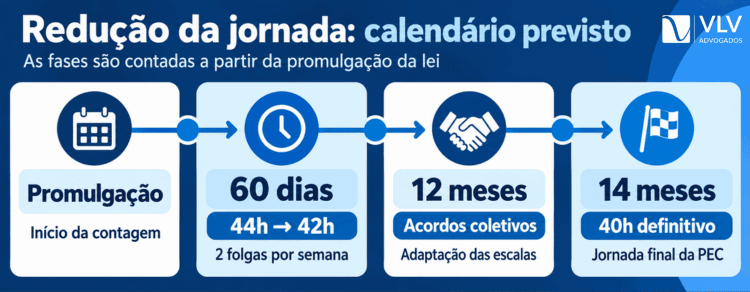 Fim da escala 6x1: Senado aprova na CCJ e define calendário 2 infográfico da linha temporal após a redução da jornada com o fim da escala 6x1