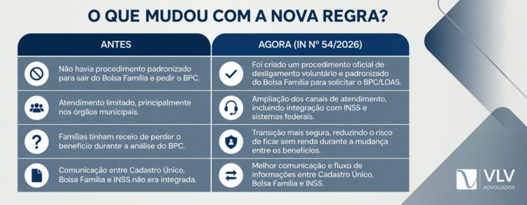 imagem explicando mudanças na regra de cancelamento do Bolsa Família para BPC LOAS