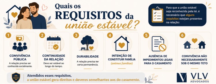 infográfico explicando os requisitos da união estável