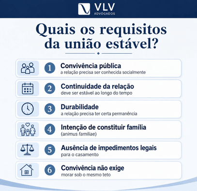União estável: o que é e quais os benefícios? 2 infográfico dos requisitos da união estável