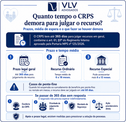 Recurso no INSS: como recorrer e qual é o prazo? Guia 2026 3 infográfico explicando o tempo para julgar o recurso do INSS