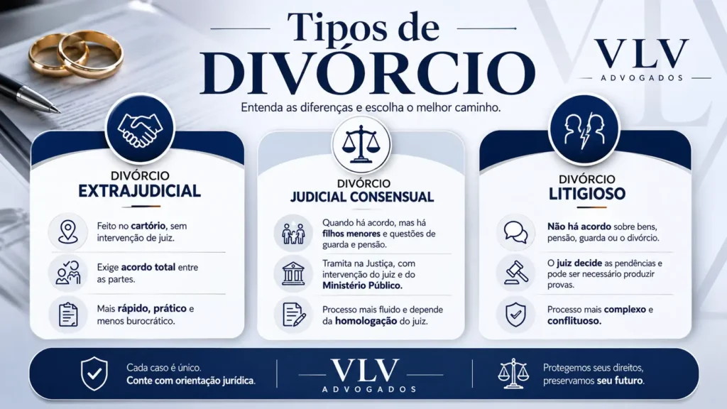 Tipos de divórcio: quais são e qual escolher? 2 infográfico explicando os tipos de divórcio
